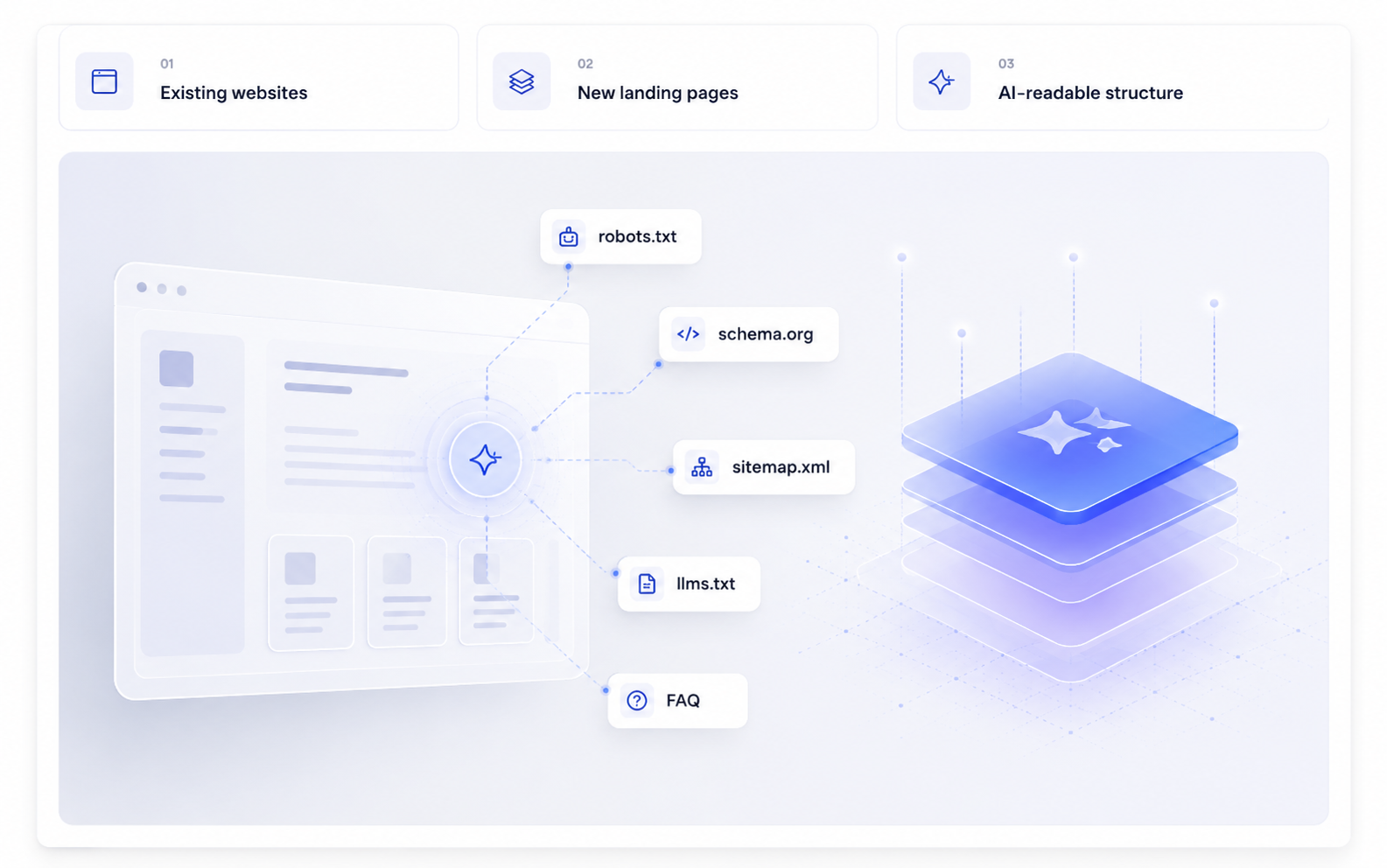 GEO AI visibility system
